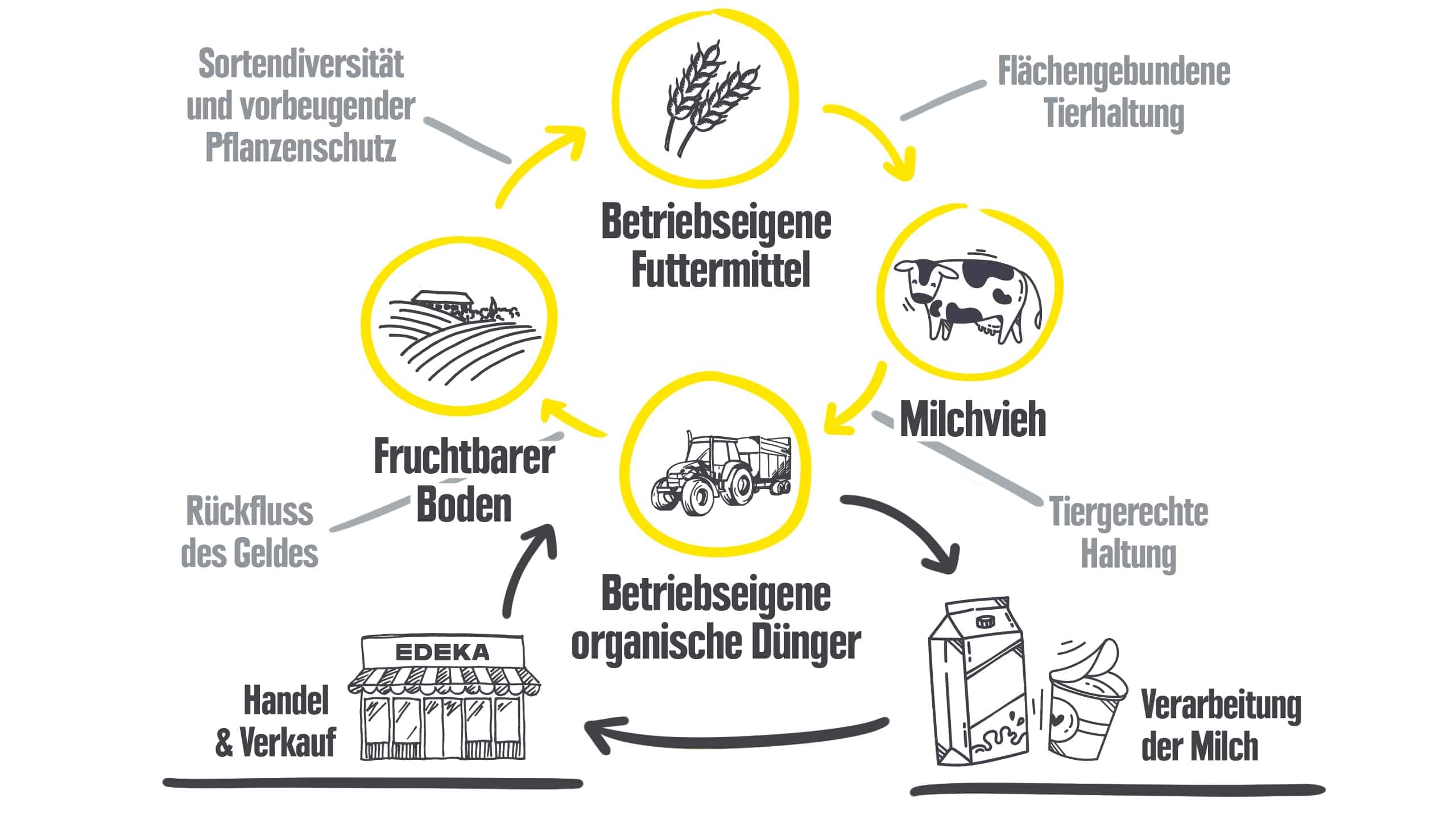 Nachhaltigere Produktion Und Kreislaufwirtschaft | EDEKA